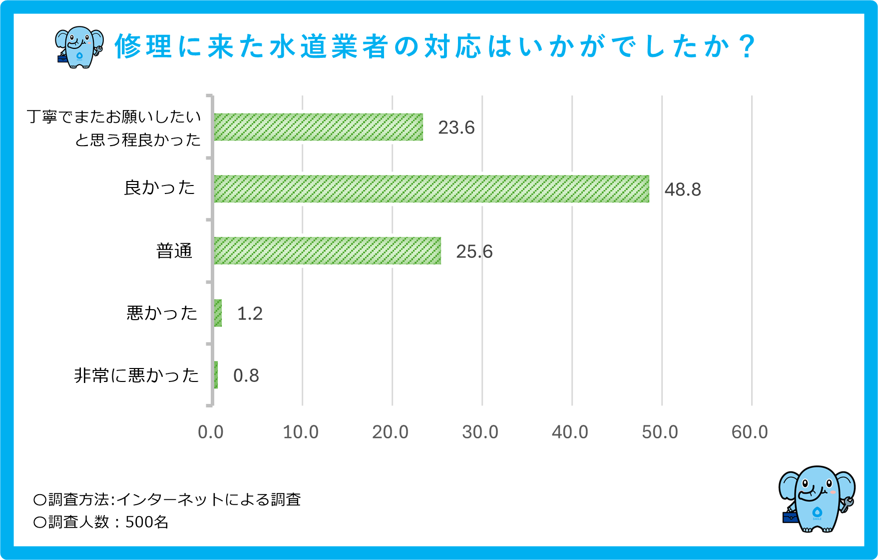 水道業者の対応について